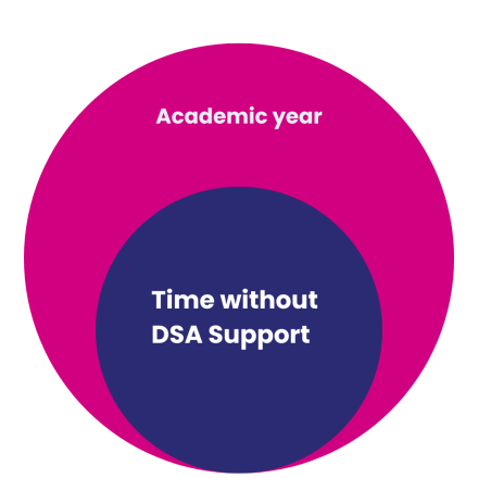 Two circles, the larger circle represents the academic year and the smaller represents time within that year without DSA support. The smaller circle is two thirds the size of the larger circle. 