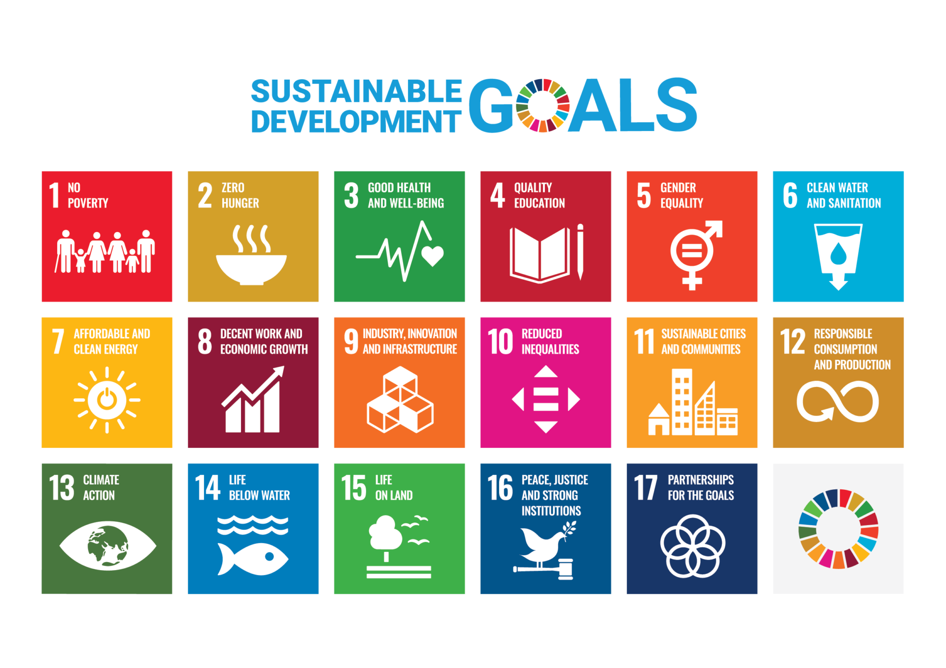 The UN poster for the Sustainable Development Goals: 1) No poverty, 2) Zero hunger, 3) Good health and wellbeing, 4) Quality education, 5) Gender equality, 6) Clean water and sanitation, 7) Affordable and clean energy, 8) Decent work and economic growth, 9) Industry, Innovation and Infrastructure, 10) Reduced inequalities, 11) Sustainable cities and communities, 12) Responsible consumption and production, 13) Climate action, 14) Life below water, 15) Life on land, 16) Peace, justice and strong institutions, 17) Partnerships for the goals