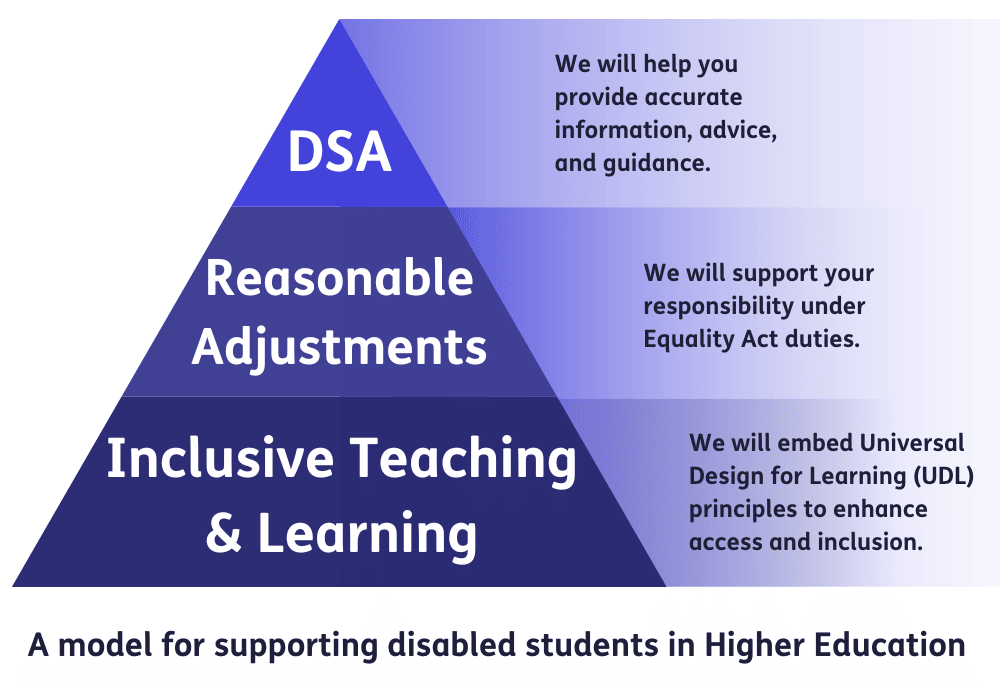 A pyramid-shaped diagram labelled 'A model for supporting disabled students in Higher Education'. The pyramid is divided into thirds, each with a text label inside, and supporting text sits to the side of each segment. The top segment is labelled "DSA" with text to the side saying "we will help you provide accurate information, advice, and guidance." The second is labelled "reasonable adjustments" with text to the side reading "we will support your responsibility under Equality Act duties". The third is labelled Inclusive Teaching and Learning, with text to the side reading "we will embed Universal Design for Learning (UDL) principles to enhance access and inclusion."