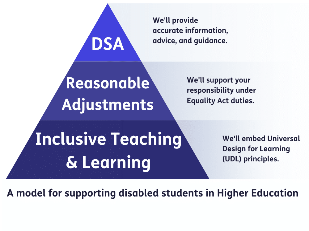 A model for supporting disabled students in Higher Education