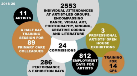 Statistics of key achievements 2018-20. 2553 INDIVIDUAL ATTENDANCES AT ARTIST-LED GROUPS, ENCOMPASSING DANCE, VISUAL ART, PHOTOGRAPHY, SINGING, CREATIVE CODING AND LITERATURE. Workshops run by 11 different artists, 3 professional artist's open house exhibitions. Training for 14 GPs, 812 employment days for artists, 24 commissions, 286 performance and exhibition days, a half day training session for 89 primary care colleagues