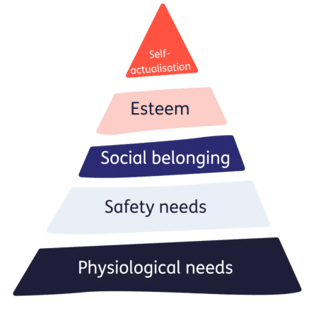 A triangle is divided vertically into five sections with corresponding labels inside and outside of the triangle for each section. From top to bottom, the triangle’s sections are labeled: “self-actualization” “esteem” “social belonging” “safety needs” ““physiological needs”.