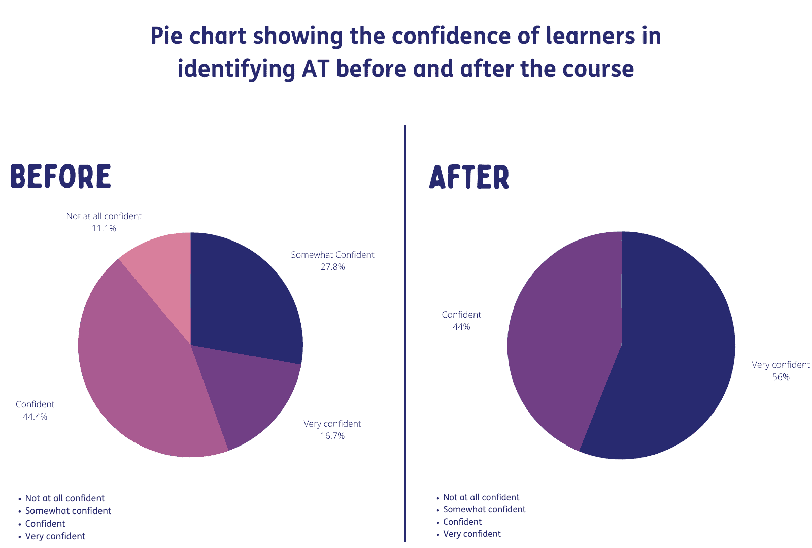 Title reads: pie charts showing the confidence of learners in identifying AT before and after the course. The pie chart titled on the left is labelled "before". The segments are labelled with the following statistics, from largest to smallest. Confident 44.4%, somewhat confident 27.8%, very confident 16.7%, not at all confident 11.1%. The pie chart on the right is labelled "before". The segments are labelled with the following statistics, from largest to smallest. Very confident 56%, confident 44%.