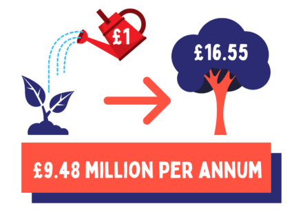 For every £1 spent on D&A services, £16.55 is created. That's £9.48 million per year.