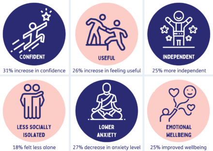 31% increase in confidence, 26% increase in feeling useful, 25% more independent, 18% felt less alone, 27% decrease in anxiety, 25% improved wellbeing