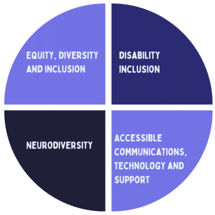 A circle split into four equally sized segments in varying shades of blue and purple. Each segment contains text, which reads, from the top right and working clockwise: disability inclusion; accessible communications, technology and support; neurodiversity; equity, diversity and inclusion.