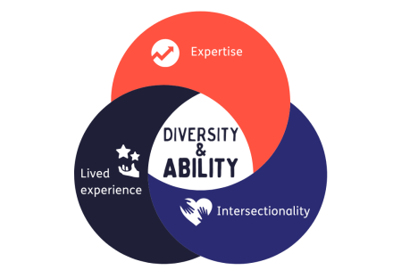 An infographic showing three curved, intervwoven segments. They each contain text and an illustrative graphic. Starting at the top and working clockwise, the text reads: Expertise, Intersectionality, Lived Experience. In the centre of the graphic is the Diversity and Ability logo.